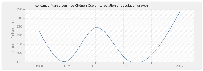 Le Chêne : Cubic interpolation of population growth